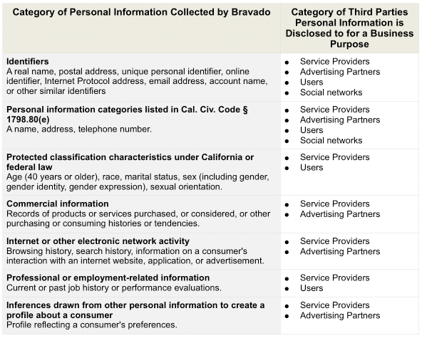 Category of personal information collected by bravado and 3rd parties